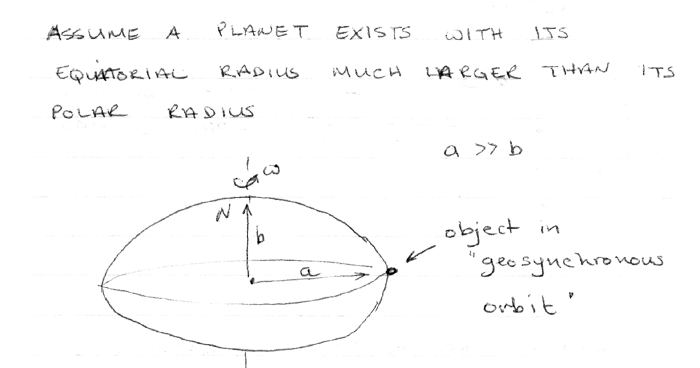 A drawing of an ellipsoid planet where a geosynchronous orbit is very close to the planet's surface